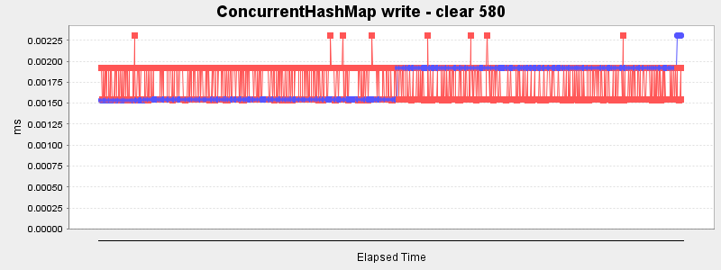 ConcurrentHashMap write - clear 580